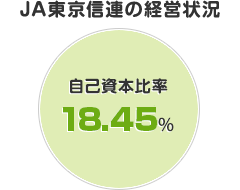 ＪＡ東京信連の経営状況 自己資本比率