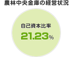 農林中央金庫の経営状況 総自己資本比率